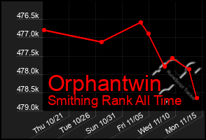 Total Graph of Orphantwin