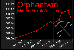 Total Graph of Orphantwin