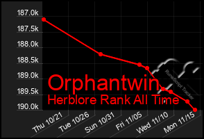 Total Graph of Orphantwin