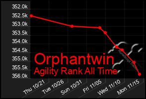 Total Graph of Orphantwin