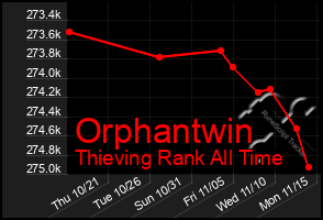 Total Graph of Orphantwin