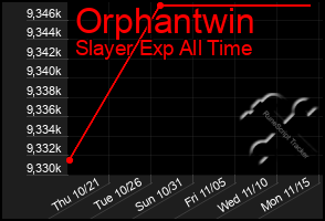 Total Graph of Orphantwin