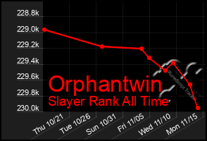 Total Graph of Orphantwin