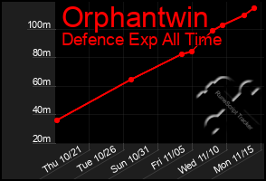 Total Graph of Orphantwin