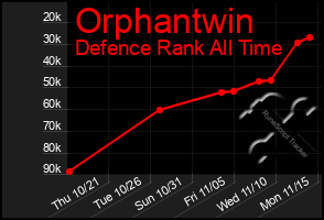 Total Graph of Orphantwin