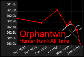 Total Graph of Orphantwin