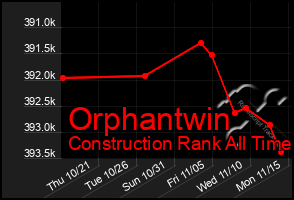 Total Graph of Orphantwin