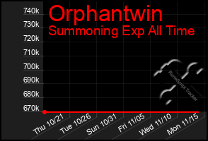 Total Graph of Orphantwin