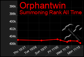 Total Graph of Orphantwin