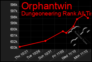 Total Graph of Orphantwin