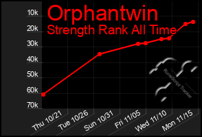 Total Graph of Orphantwin