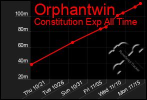 Total Graph of Orphantwin