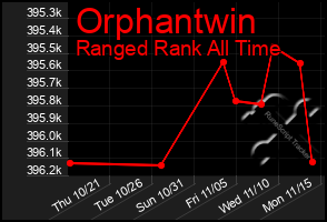 Total Graph of Orphantwin