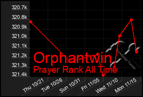 Total Graph of Orphantwin