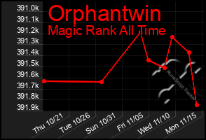 Total Graph of Orphantwin