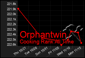 Total Graph of Orphantwin