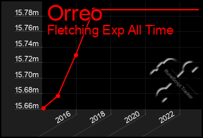 Total Graph of Orreo