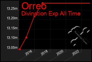 Total Graph of Orreo