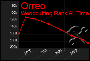 Total Graph of Orreo