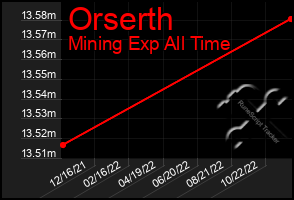 Total Graph of Orserth