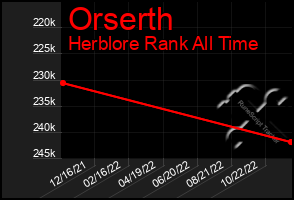 Total Graph of Orserth