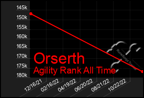 Total Graph of Orserth