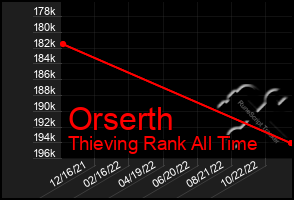 Total Graph of Orserth