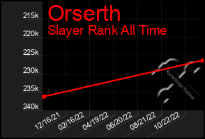 Total Graph of Orserth