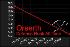 Total Graph of Orserth