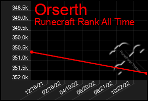 Total Graph of Orserth