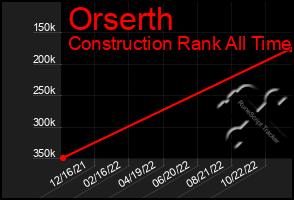 Total Graph of Orserth