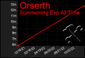 Total Graph of Orserth