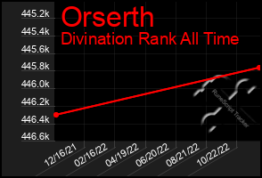 Total Graph of Orserth