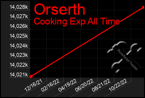 Total Graph of Orserth