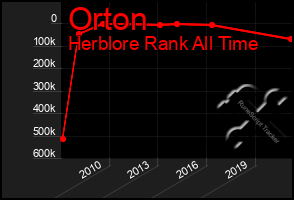 Total Graph of Orton