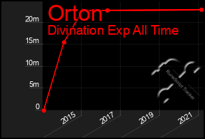 Total Graph of Orton