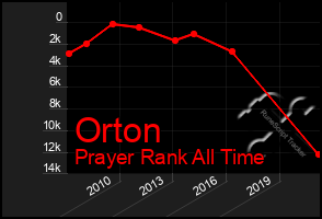 Total Graph of Orton