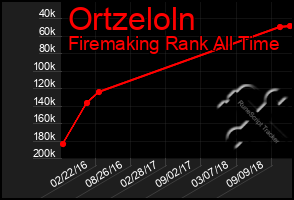 Total Graph of Ortzeloln