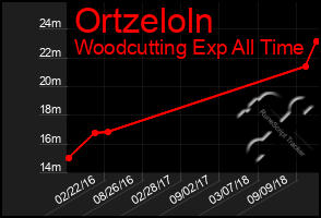 Total Graph of Ortzeloln