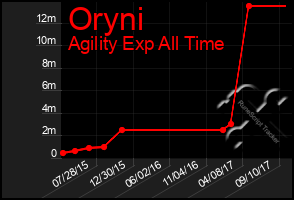 Total Graph of Oryni