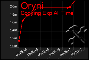 Total Graph of Oryni