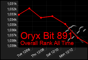 Total Graph of Oryx Bit 891