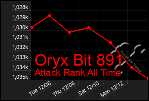 Total Graph of Oryx Bit 891