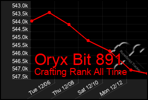 Total Graph of Oryx Bit 891