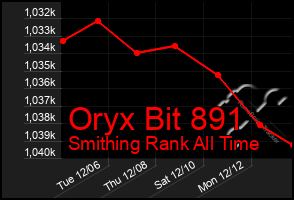 Total Graph of Oryx Bit 891