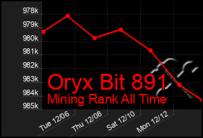 Total Graph of Oryx Bit 891