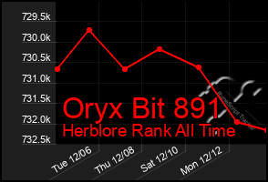 Total Graph of Oryx Bit 891