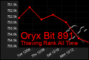 Total Graph of Oryx Bit 891