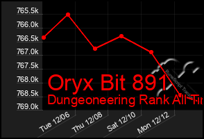 Total Graph of Oryx Bit 891