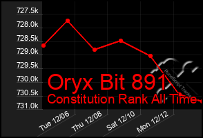 Total Graph of Oryx Bit 891